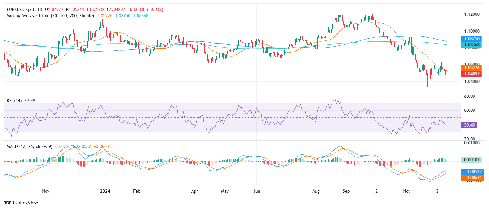 ユーロ/米ドル価格分析：ペアは1.0500まで下落し、20日移動平均を下回った後、損失が拡大