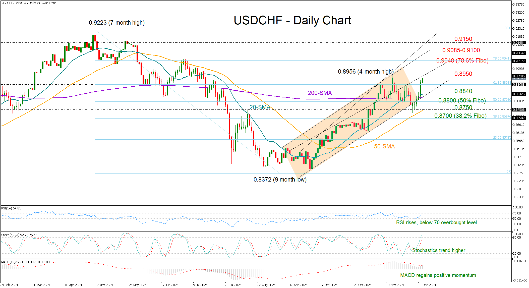 テクニカル分析 – USD/CHFの強気派は戻り、さらに上昇を続ける見通し