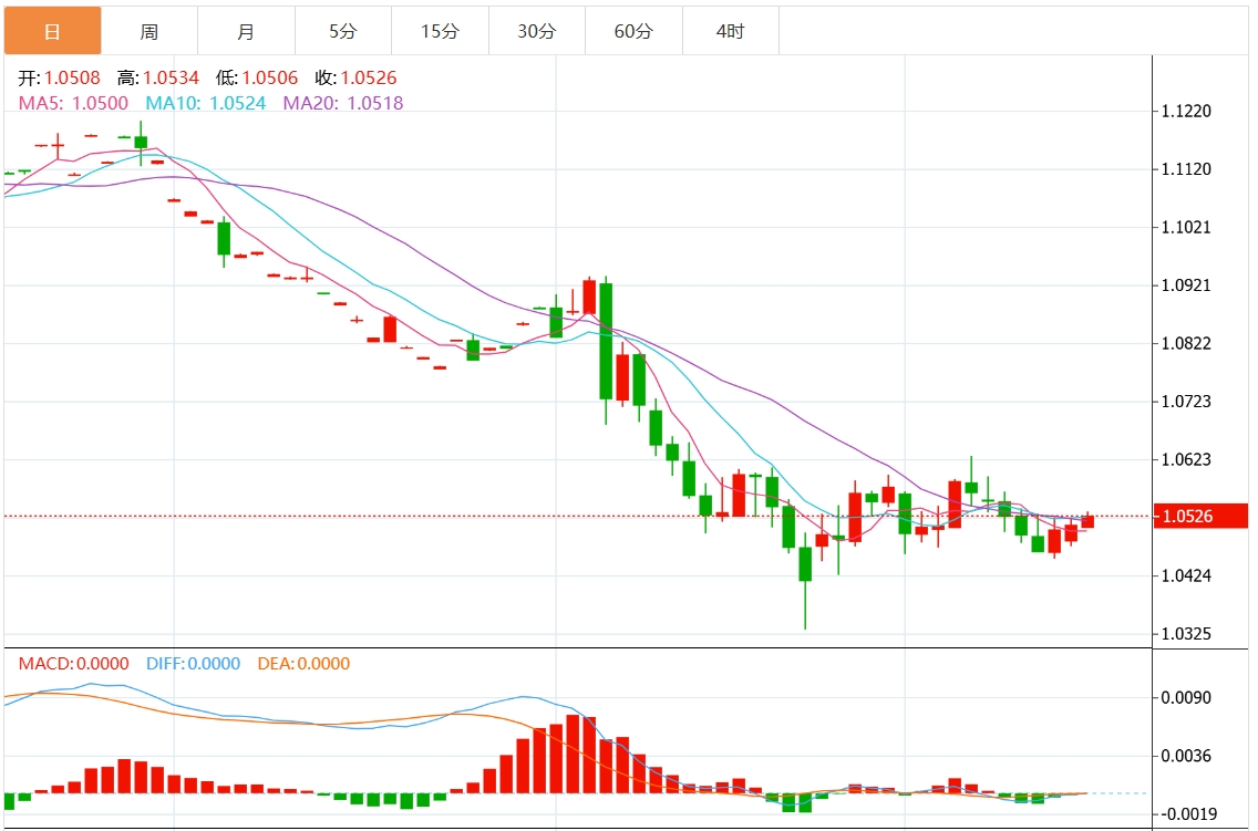 Informations sur le trading XM Forex : lindice du dollar américain est-il confronté à une résistance ? La décision de la Réserve fédérale approche(图2)