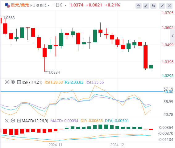Analyse des tendances du marché XM Forex le 19 décembre : la Fed a pris des mesures bellicistes tard dans la nuit et lindice américain a atteint son plus haut niveau en deux ans(图2)