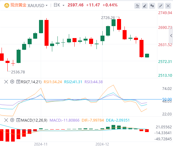 Analyse des tendances du marché XM Forex le 19 décembre : la Fed a pris des mesures bellicistes tard dans la nuit et lindice américain a atteint son plus haut niveau en deux ans(图4)