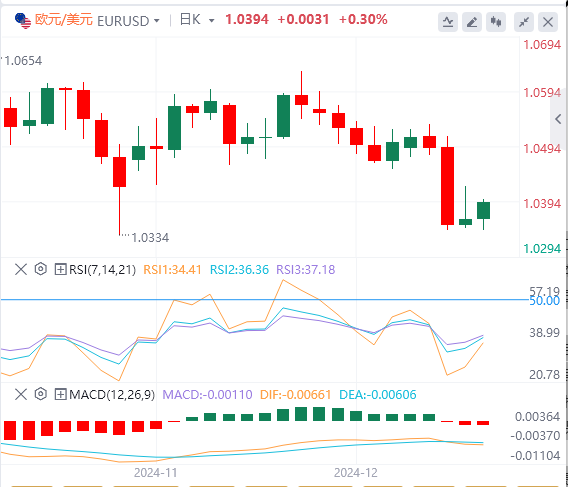 La hausse du dollar déclenchée par la décision de la Fed est suspendue, le PCE d