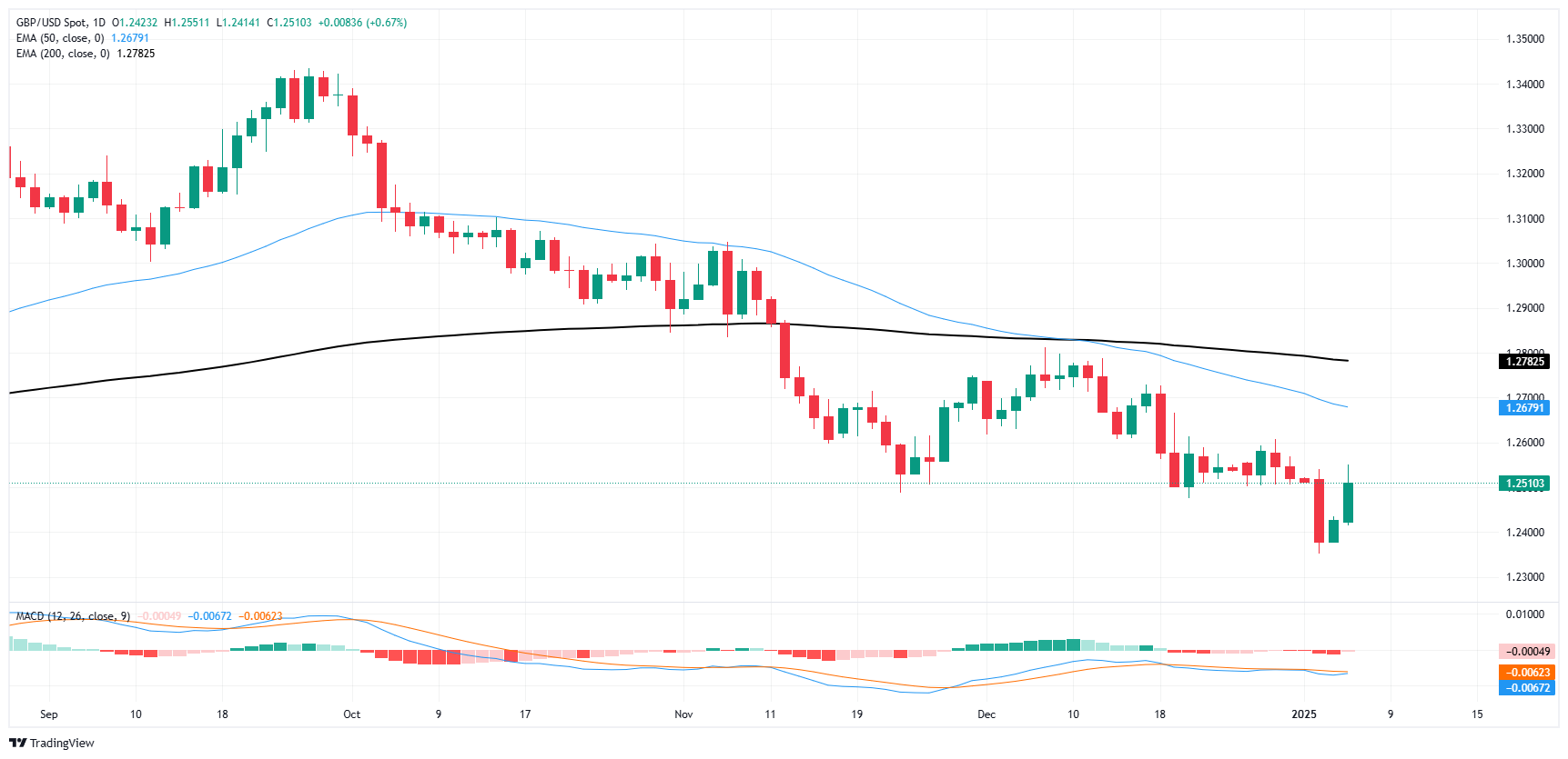 La livre rebondit, le GBP/USD prolonge sa séquence de deux victoires consécutive