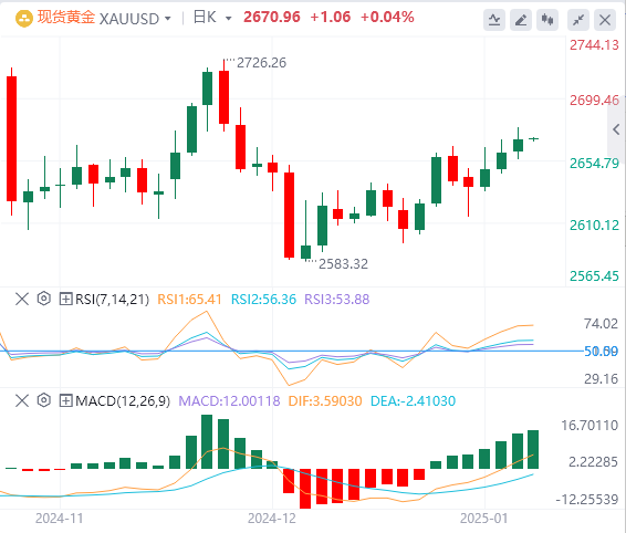 XM Forex ゴールド分析: 金価格は上昇しているが、依然として圧力の兆候が見られ、今夜の非農業データ待ち
