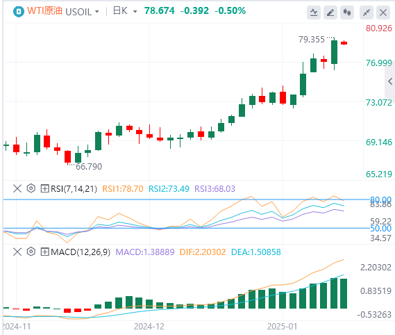 XM Forex 原油分析: 原油価格が主要な抵抗を突破、寒い冬が原油価格の上昇に追い風となるでしょうか?