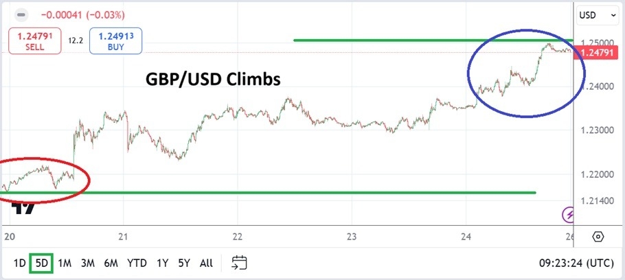GBP/USD 週間予測: 中央銀行の政策期待によりポンドが上昇