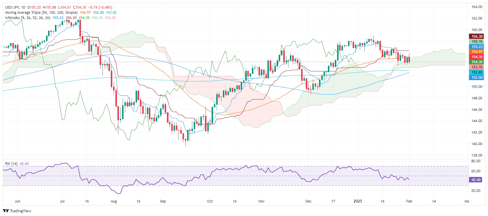 貿易摩擦が市場の不確実性を高め、USD/JPYは下落