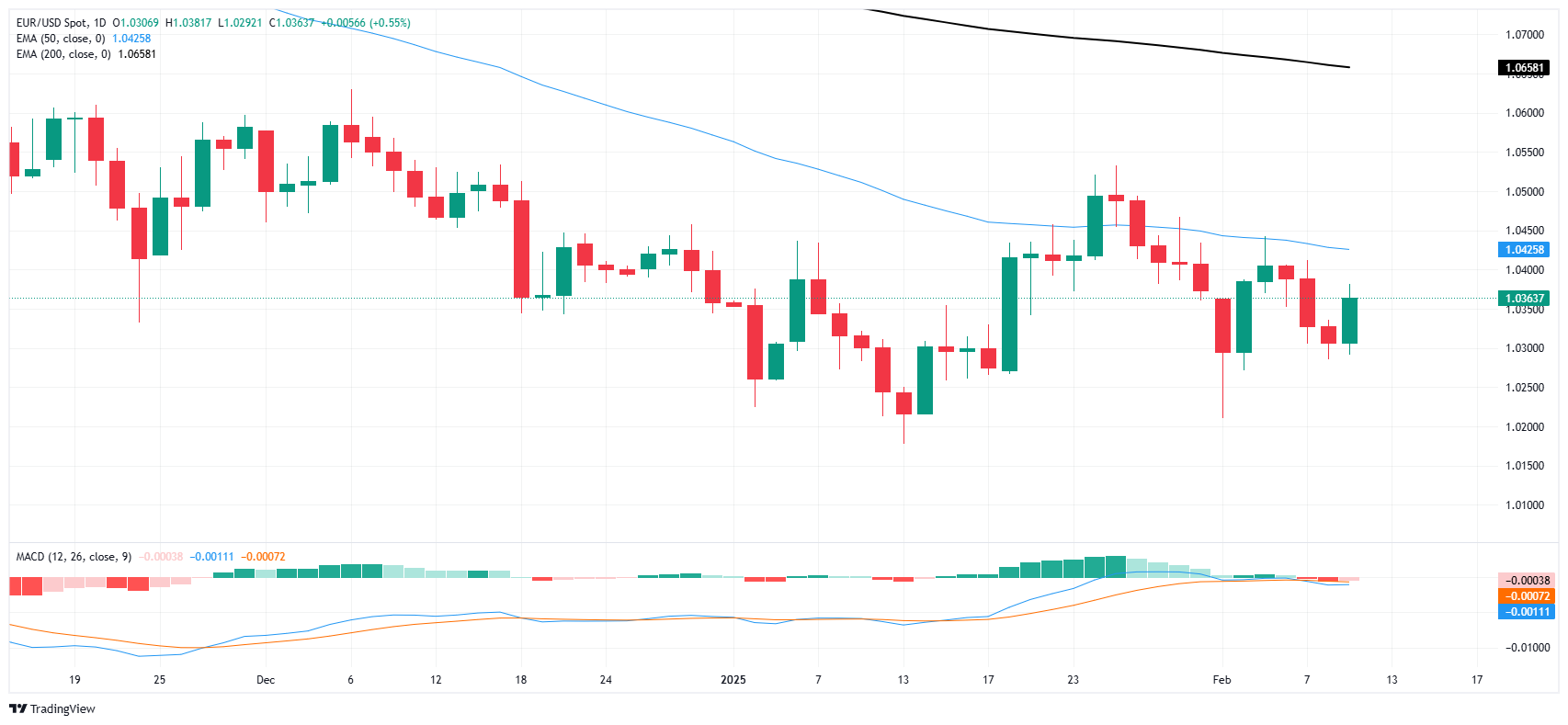 XM FX市場分析: EUR/USDの上昇、市場は強気