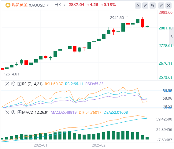 XM Forexゴールド分析：金の強気トレンドは変わらず、短期的な調整圧力がさらに明らかになった