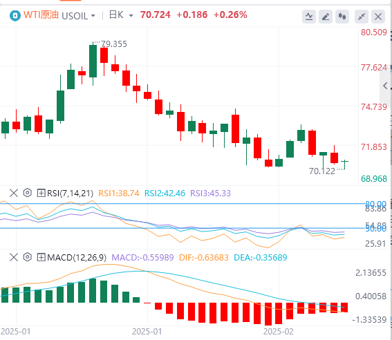 XM Forex原油分析：ロシアとウクライナの和平交渉の見通しにより地政学的プレミアムが緩和され、原油市場における複数のプラス要因が薄れつつある