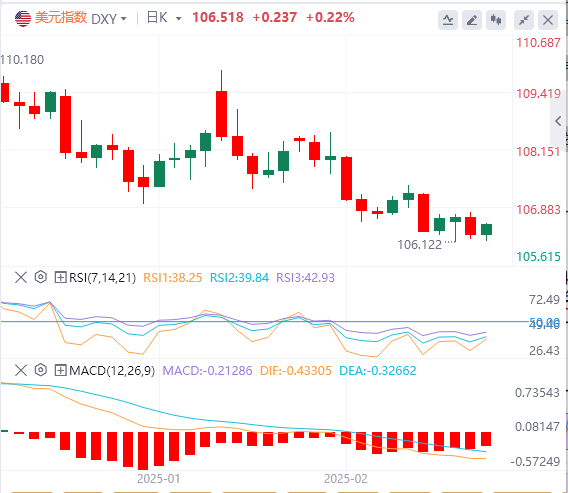 XM Forex 分析: 弱いデータにより金利引き下げの期待が再燃、米国債利回りの新低水準が「アメリカ例外主義」に影響