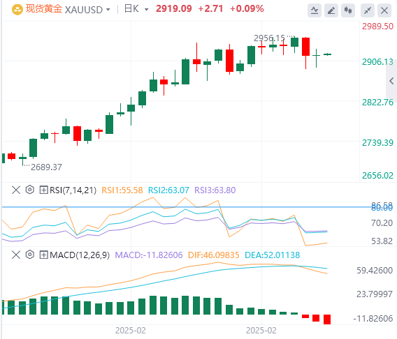 XM 外国為替金分析: 金価格は 2,900 ドルの水準で変動し、上昇は主要な抵抗線を突破するのを待っています