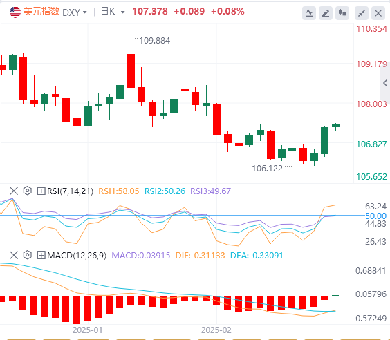 XM Forex 分析: トランプ大統領の関税により米ドルが急騰。ドルの回復の勢いは続くか?